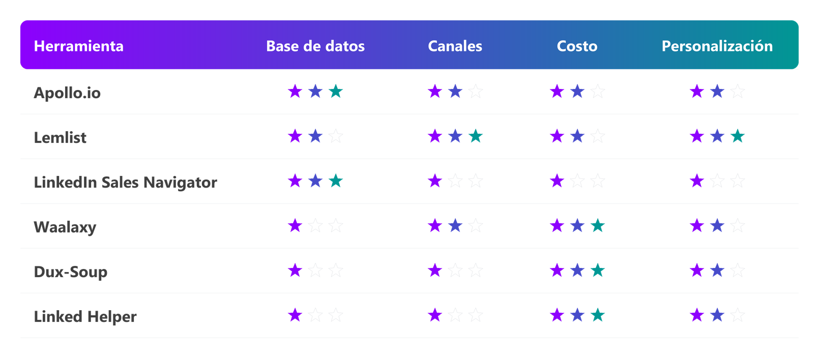 Comparativa de herramientas de outreach: Apollo.io, Lemlist, LinkedIn Sales Navigator, Waalaxy, Dux-Soup y Linked Helper, puntuadas de 1 a 3 estrellas en base de datos, canales, costo y personalización de secuencias